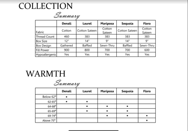 Summary Table for Ogallala Comforters